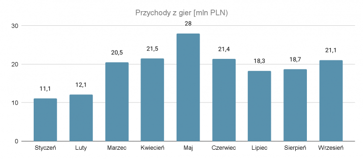 przychody bbt