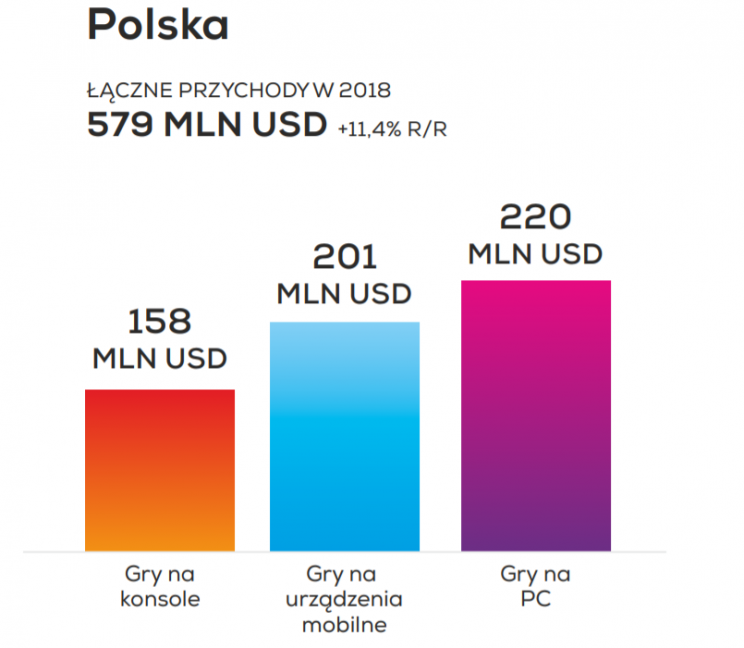 przychody gry polska