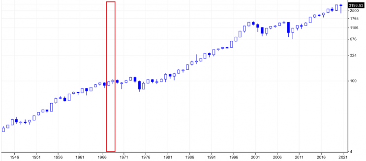 sp500 1967