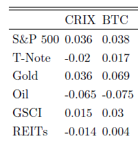 Tab. 1. Korelacja indeksu CRIX i Bitcoina z wybranymi aktywami (od góry: S&amp;P500, amerykańskie papiery skarbowe, złoto, ropa, ind