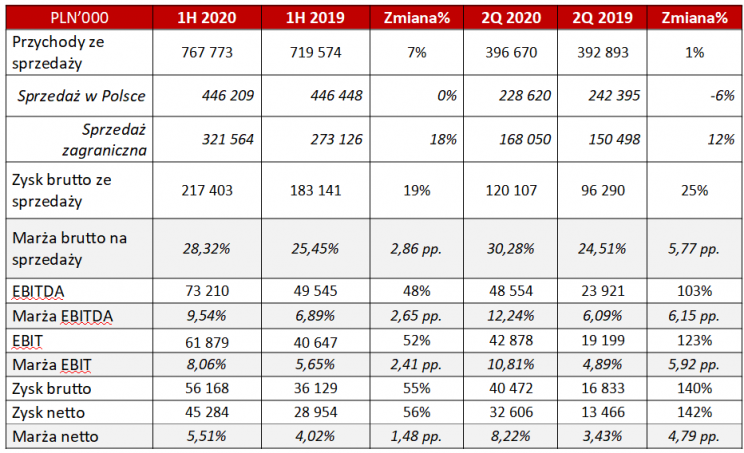 wybrane wyniki auto partner