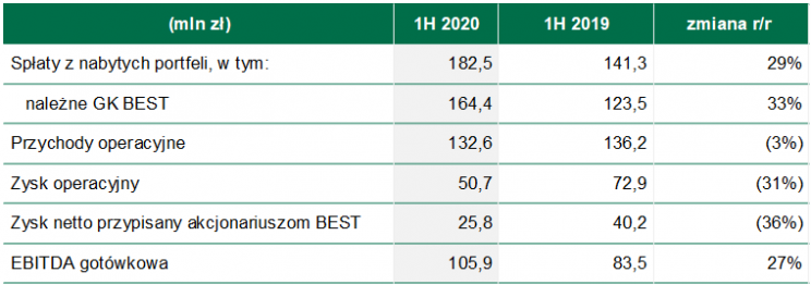 wybrane wyniki finansowe best
