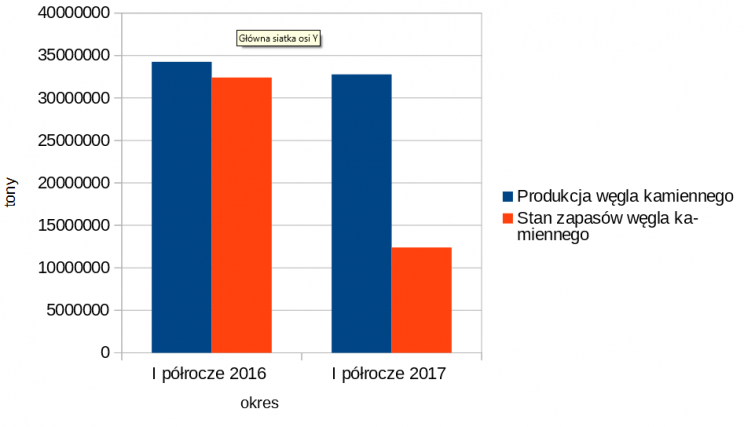Wykres nr 3. Produkcja i zapasy węgla kamiennego w I półroczu 2016 i 2017 r.