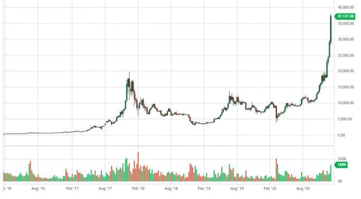 Bitcoin scade sub pragul de 50.000 de dolari, după un declin de 25% în ultima săptămână