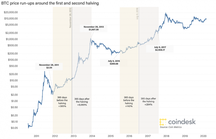 halving