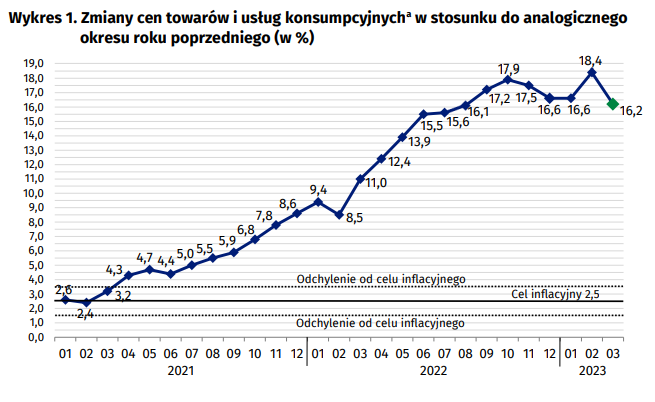 Inflacja W Polsce Wchodzi W Trend Spadkowy. GUS Podaje Szacunkowy ...