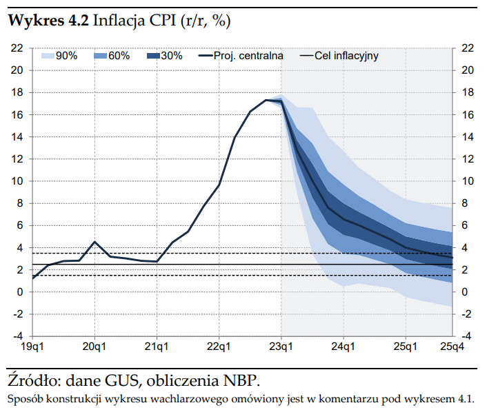 Średnioroczna Inflacja W 2023 Roku Pozostanie Na Dwucyfrowym Poziomie ...