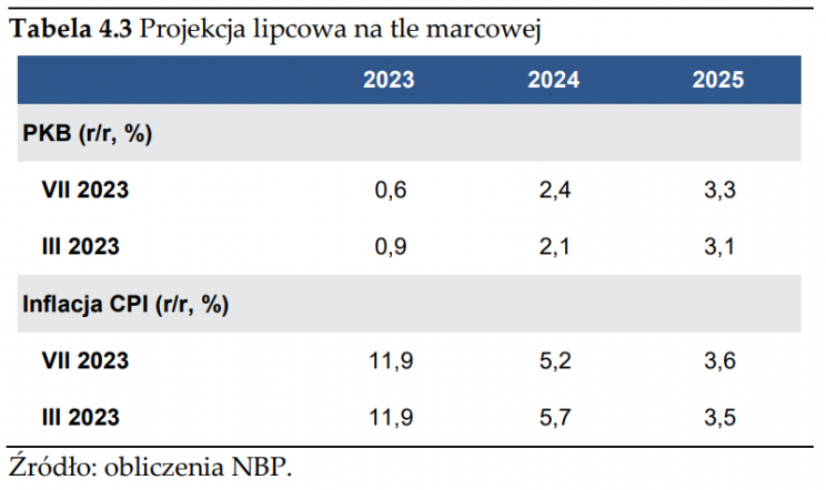 projekcja marzec vs lipiec