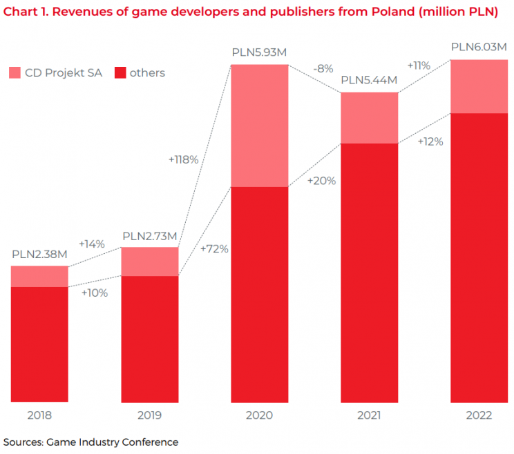 przychody polskiej branży gier
