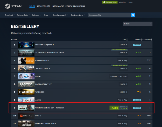 Bestsellery Steam. 100 obecnych globalnych bestsellerów wg przychodu. Źródło: Steam (https://store.steampowered.com/charts/topselling/global)