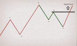 Impuls i korekta - początek”  czyli praktyczne wykorzystanie elementów Teorii Fal Elliotta